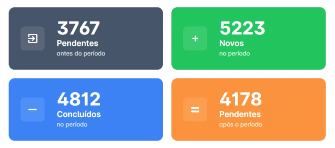 Cards de números do atendimento