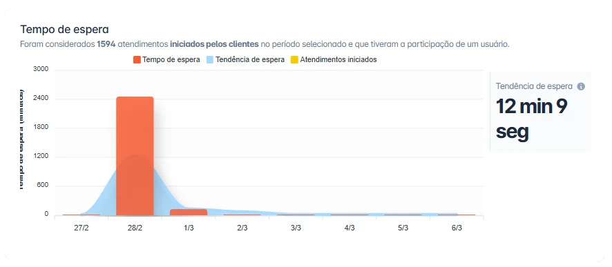 Gráfico de tempo de espera no atendimento