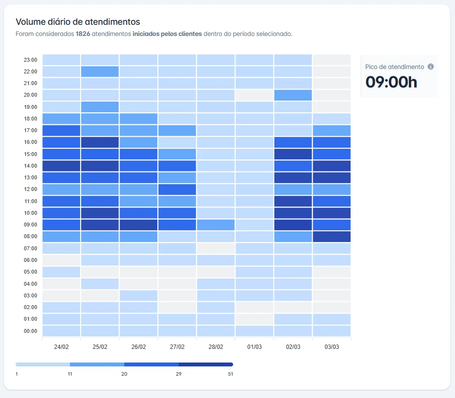 Gráfico de volume diário de atendimentos